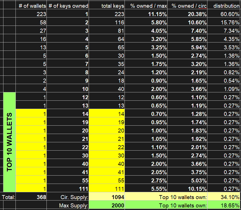 Golden key distribution and supply as of March 15, 2024.  A golden key (and 2x GangstaBet #NFTs) are needed to mint a Gen0 civilian in <a href="/GangstaVerse/">GangstaVerse 📀</a> Emerald City #NFT #P2E #NFTGames #NFTGaming #GameFi 

Circulating supply: 1094
Max supply: 2000

craft.network/nft/gangstabet…