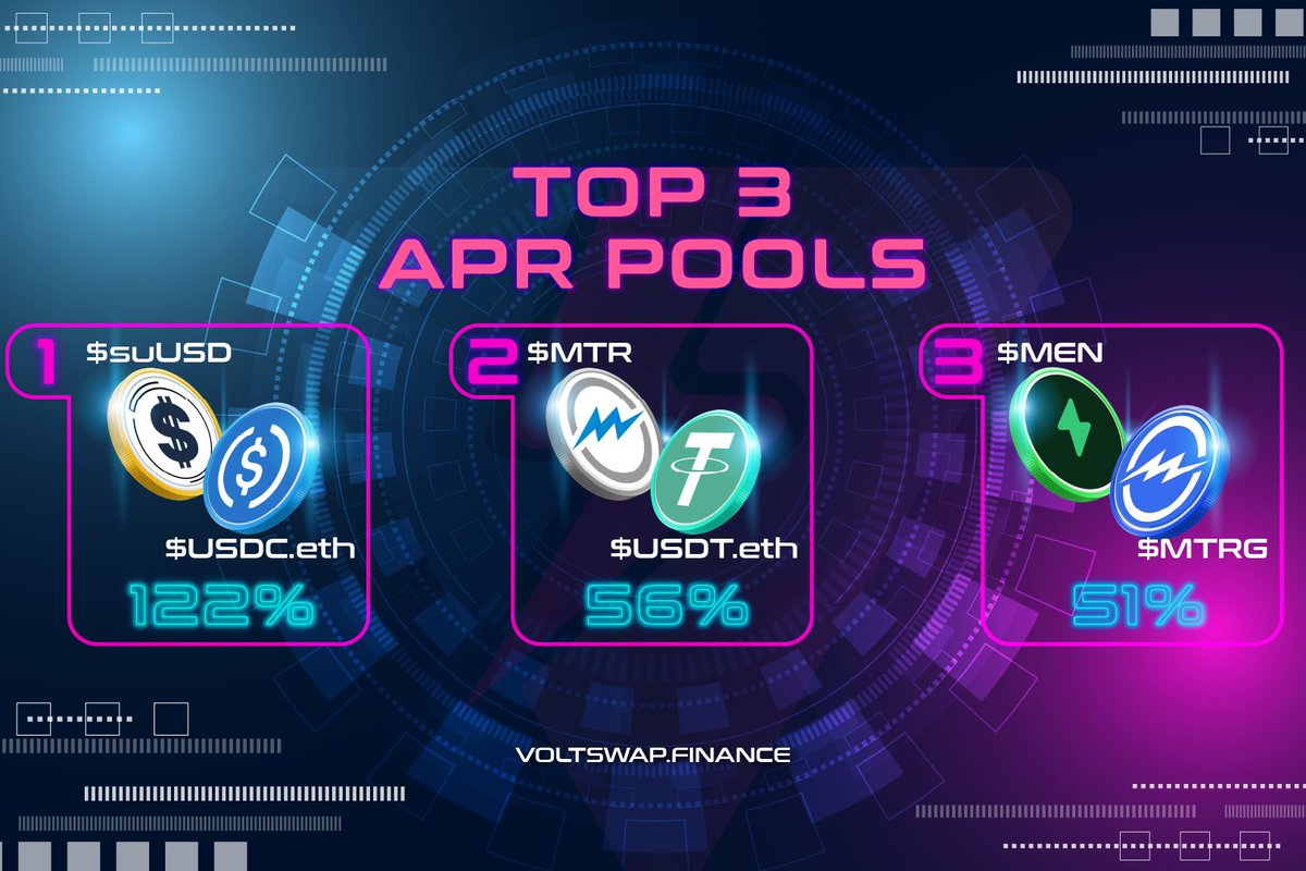 VoltSwapFinance's tweet photo. π Hey #DeFi miners, stable pairs are stealing the show on #VoltSwap with crazy APRs! π
$suUSD - $USDC.eth: 122%
$MTR - $USDT.eth: 56%
$MEN - $MTRG: 51%
β‘οΈ Zap into https://t.co/F3KaHpdk8s now & snag those wild rewards. Join https://t.co/dLprfc3ePu for any Qs!
#DeFi #DEX https://t.co/e0lpphuBli