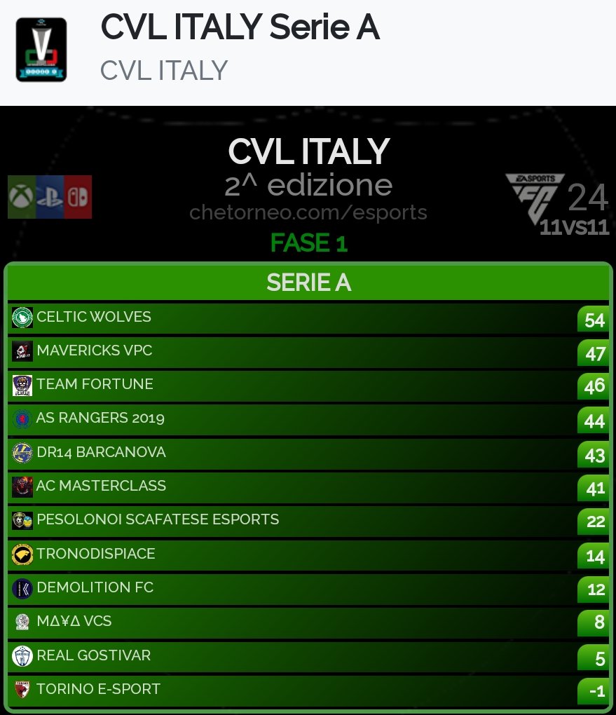 CVL_ITALY's tweet photo. 🏆Regoular season

✅Qualificate ai play-off promozione 

@Celtic_Wolves
@MavericksVPC
#teamfortune
@rangers_as
@14Ragazzi
@Ac_masterclass_
@PESoloNOI
@TSpiace

@chetorneo
@BocaGamingASD
@BocaRetwitt
@pctransfermarkt https://t.co/IphRFbeIHz