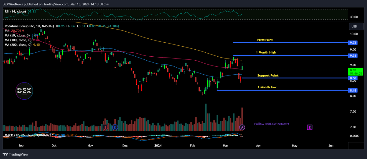 DEXWireTeam's tweet image. Vodafone ( $VOD) Set to sale Italian operations to Swisscom for $8.7B 💼📈 Unlocking value, shaping the future.  @DEXWireNews

#TelecomStrategy #FinancialOptimization #Vodafone #VOD 

⭐️Learn More About $VOD 🚨 Sign Up For FREE 📱 SMS Updates: dexwirenews.com/SMS