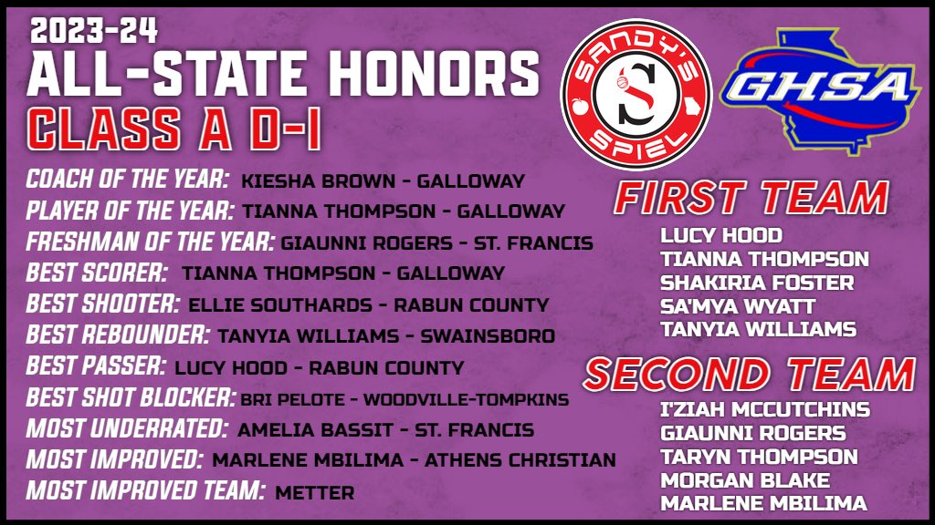 2023-24 <a href="/OfficialGHSA/">GHSA</a> Girls Basketball All-State Honors

Class A D-I

Player of the Year: <a href="/7ianna_/">Tianna Thompson</a> (<a href="/GallowayGirlsBB/">Galloway Girls Basketball</a>)

FULL HONORS:  sandysspiel.com/2023-24-ghsa-g…

<a href="/Shy_foster10/">shakiria D. foster !</a> <a href="/DenimGoddard/">Denim Goddard</a> <a href="/CamGo1ston/">Camryn Golston</a> <a href="/natalee_goff/">Natalee Goff</a> <a href="/MackennaNix/">Mackenna Nix</a> <a href="/kayleyf04/">kayley</a> @RiyahTheHooper3 <a href="/JaydenBoykin2/">Jayden Boykin</a>