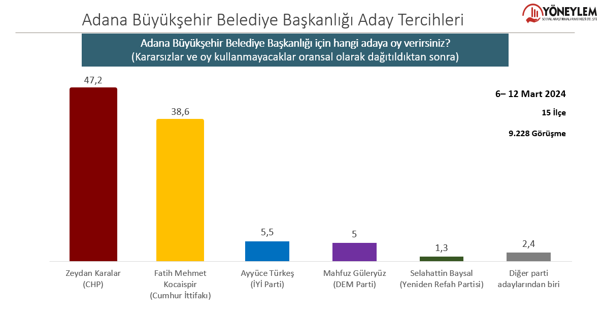 Seçmenlerin Adana Büyükşehir Belediye Başkanlığı Aday Tercihleri (Kararsızlar ve oy kullanmayacaklar oransal olarak dağıtıldıktan sonra) (Yöneylem Araştırma, 6-12 Mart 2024, CATI, 9228 görüşme, 15 ilçe, % 95 güven aralığı, +/-1,02 hata payı)