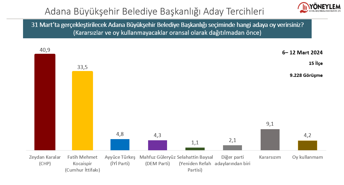 Seçmenlerin Adana Büyükşehir Belediye Başkanlığı Aday Tercihleri (Kararsızlar ve oy kullanmayacaklar oransal olarak dağıtılmadan önce) (Yöneylem Araştırma, 6-12 Mart 2024, CATI, 9228 görüşme, 15 ilçe, % 95 güven aralığı, +/-1,02 hata payı)