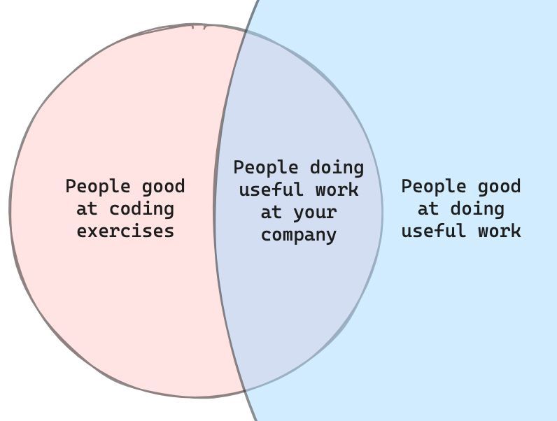 It might seem weird today, but puzzle-focused interviews were a norm in the tech industry 20+ years ago. With the pinnacle of the "How Would You Move Mount Fuji?" book. I hope in 20 years we will look back at the current hiring process with the same amount of disbelieve #progress