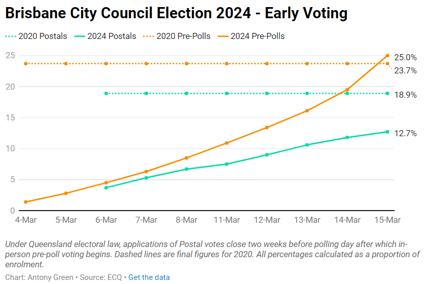 AntonyGreenElec's tweet photo. Final Brisbane early voting figures has postal voting down on 2020 but pre-poll in person voting up from 23.7% to 25.0%. Live coverage of Brisbane City Council and state by-election results tonight at https://t.co/VXQzWrlCUD https://t.co/viacFqAmJX