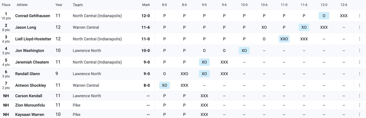 Boys Pole Vault Results

Conrad Gehlhausen wins with a vault of 12 feet

#MICIndoor2024