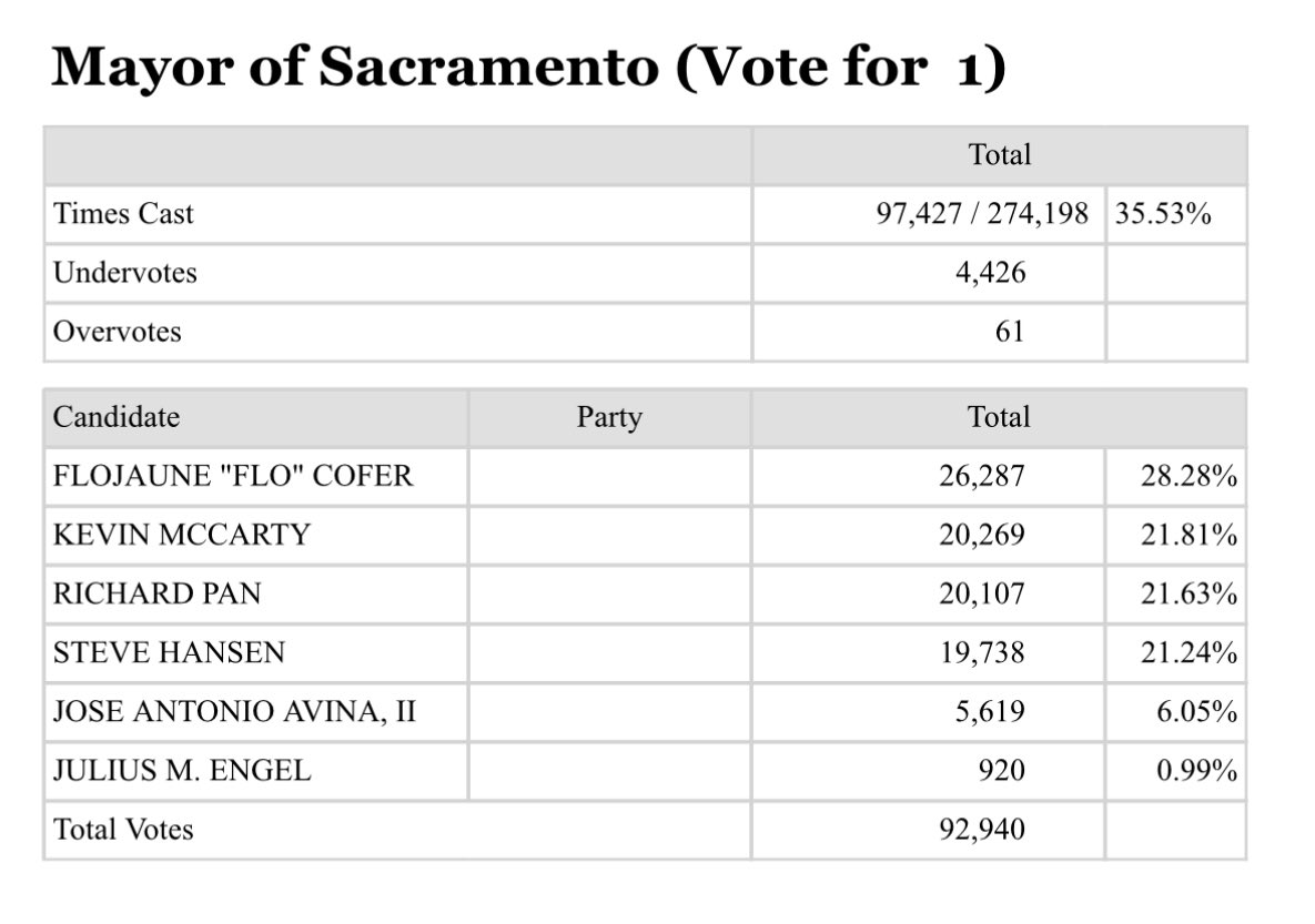 Sacramento Mayor. @KevinMcCartyCA jumps 162 votes ahead of @DrPanMD. @Flo4Sacramento has a bigger 6k lead. Should be 7k+ votes still to count.