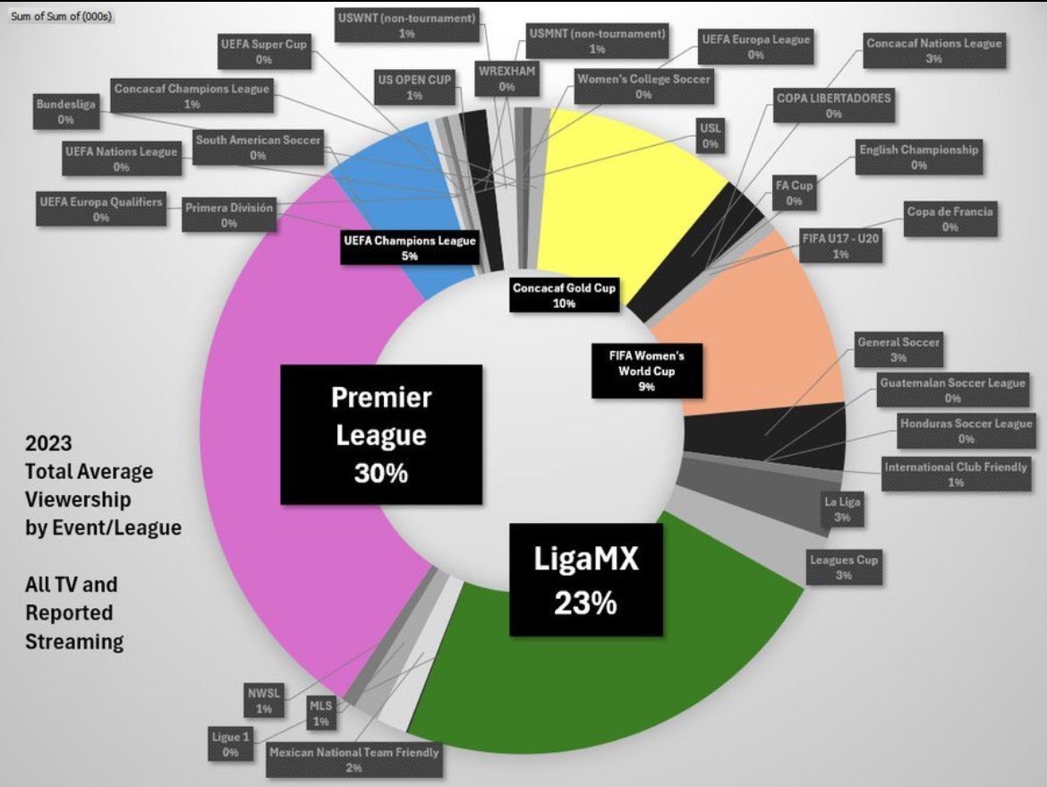 martindelp's tweet image. Casi literalmente, a nadie en Estados Unidos le interesa la MLS. De hecho, la Leagues Cup es más popular allá. Los ratings hablan por sí mismos ❤️