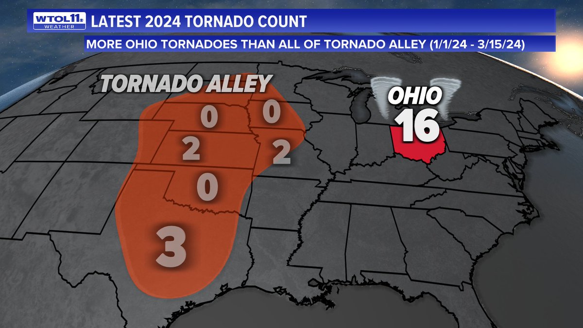 ChrisWTOL's tweet photo. CRAZY ‼️ Ohio has had more than DOUBLE the tornadoes so far in 2024 than the entire Tornado Alley area combined! 🌪️🌪️🌪️

The #tornado count for the year in #Ohio is 16 (as of 3/15/24) and very likely to increase as storm surveys are completed through the weekend. https://t.co/KurdweE3hQ