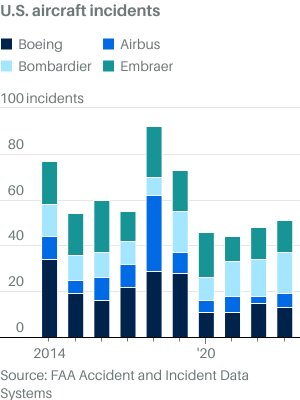 These are obviously newsworthy and Boeing f'd up the 737 max etc, but there has NOT been an uptick in Boeing incidents, just in press coverage of Boeing incidents.

~1/2 as many Airbus planes flying in the US as Boeing.

You can follow along on the FAA website in my next tweet.