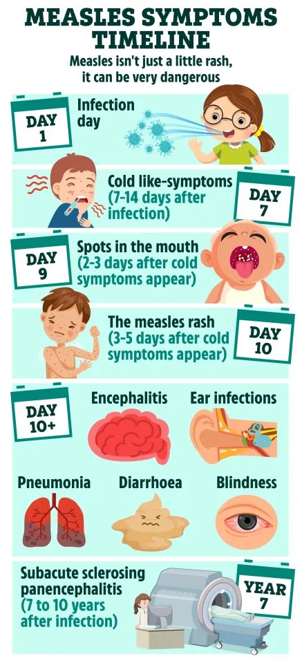 🏖️ Coming back from a March Break trip?

🤒 Feeling a bit run down?

👀 Monitor yourself and your family for symptoms. 

#Measles is on the rise. 

If your kids have symptoms of illness on Monday please do not send them to school or daycare. 

Image from: the-sun.com/health/1023576…
