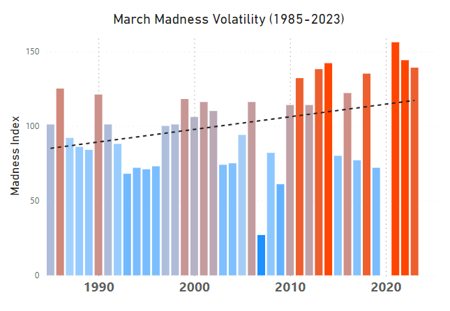 Geonosis14's tweet photo. March Madness is more unpredictable than ever before

The 7 MOST volatile brackets in Men's NCAA history all occurred in the last 13 years

How is this Madness measured?

(1/5) https://t.co/Q7owZCKmXr