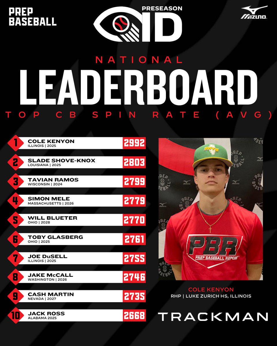 𝗣𝗿𝗲𝘀𝗲𝗮𝘀𝗼𝗻 𝗜𝗗 𝗟𝗲𝗮𝗱𝗲𝗿𝗯𝗼𝗮𝗿𝗱: 𝗖𝗕 𝗦𝗽𝗶𝗻🌪️ powered by: @TrackManBB A look at the top avg. CB spin rates in Preseason ID events from around the nation, led by ‘25 RHP @ColeKenyon5 w/ an avg. rate of 2992 rpm. 🔁 📊 loom.ly/4ulS6I4 | @PrepBaseballIL