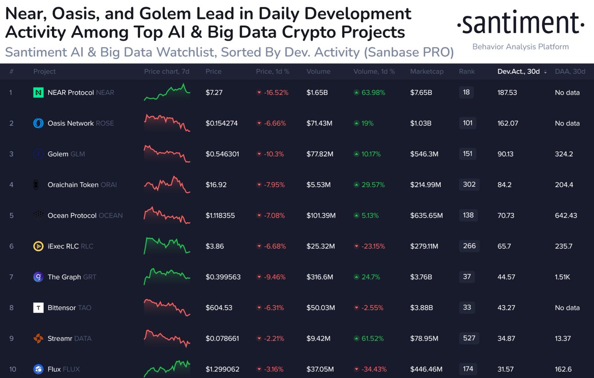 Golem Network has been recognized among the top #AI and #BigData related  projects by @santimentfeed, thanks to our notable daily development  activity rates! 🔧💻 As an open-source project, our technology is designed