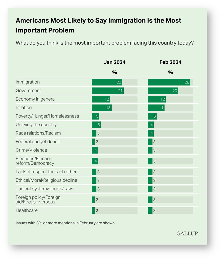 The morbid cluelessness of the American populace on full display in this Gallup poll. 

Do you see anyone giving a f&amp;%k about climate change, crashing through Earth system boundaries or the sixth great extinction?

We are a society of stupid spoiled entitled greedy brats.