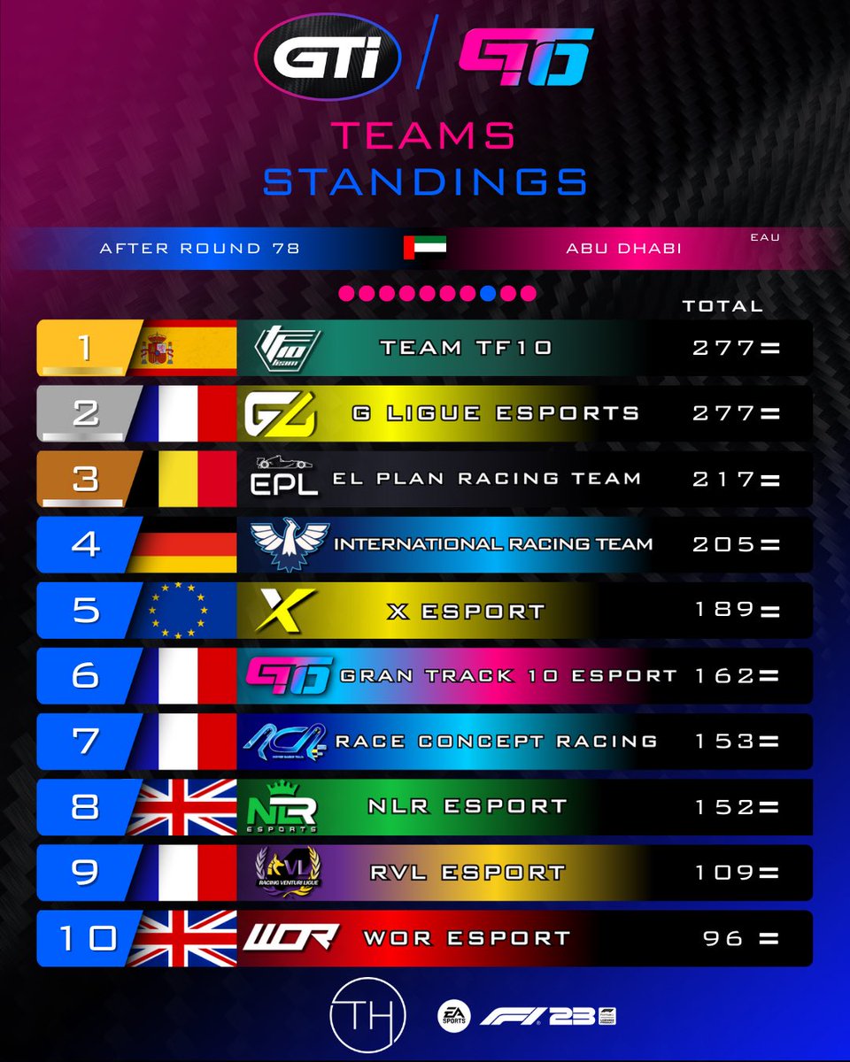 Mat_Djs's tweet image. GTI Championship Abu Dhabi 🇦🇪

Q: P2 
R: P6

Another problem with concentration during the race. I broke the wing when I was 2nd. Sorry to the whole team. It's extremely close for the title between TF10 and us. It's an enjoyable battle.
