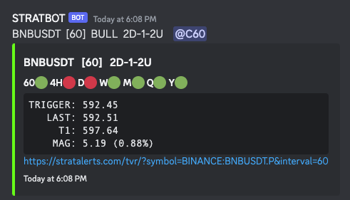 T3metrics's tweet photo. $BNB #STRATBOT - also alerted on the 4H potential outside bar, which went outside. 592 -> 620 in 2 hours. Boom. https://t.co/sCttKnDAJz