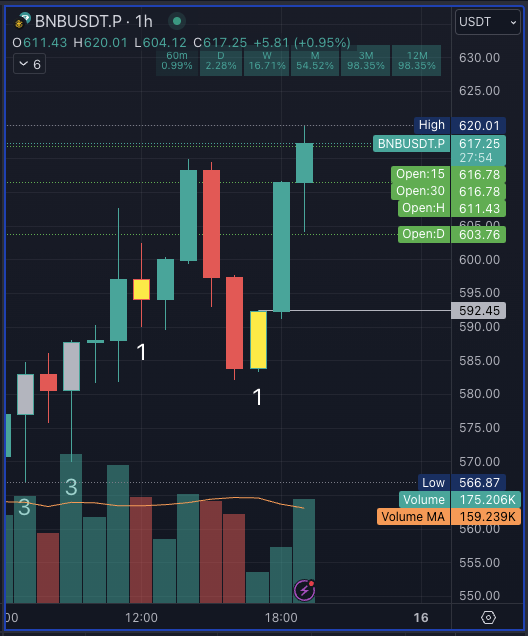 T3metrics's tweet photo. $BNB #STRATBOT - also alerted on the 4H potential outside bar, which went outside. 592 -> 620 in 2 hours. Boom. https://t.co/sCttKnDAJz