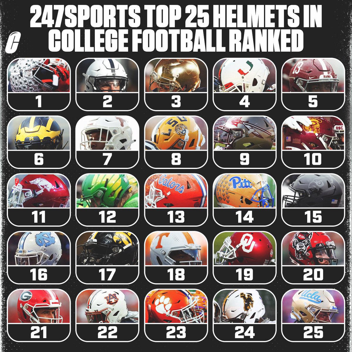 The top ranked helmets in college football per 247 Sports. What’s #1 in your opinion? 👀