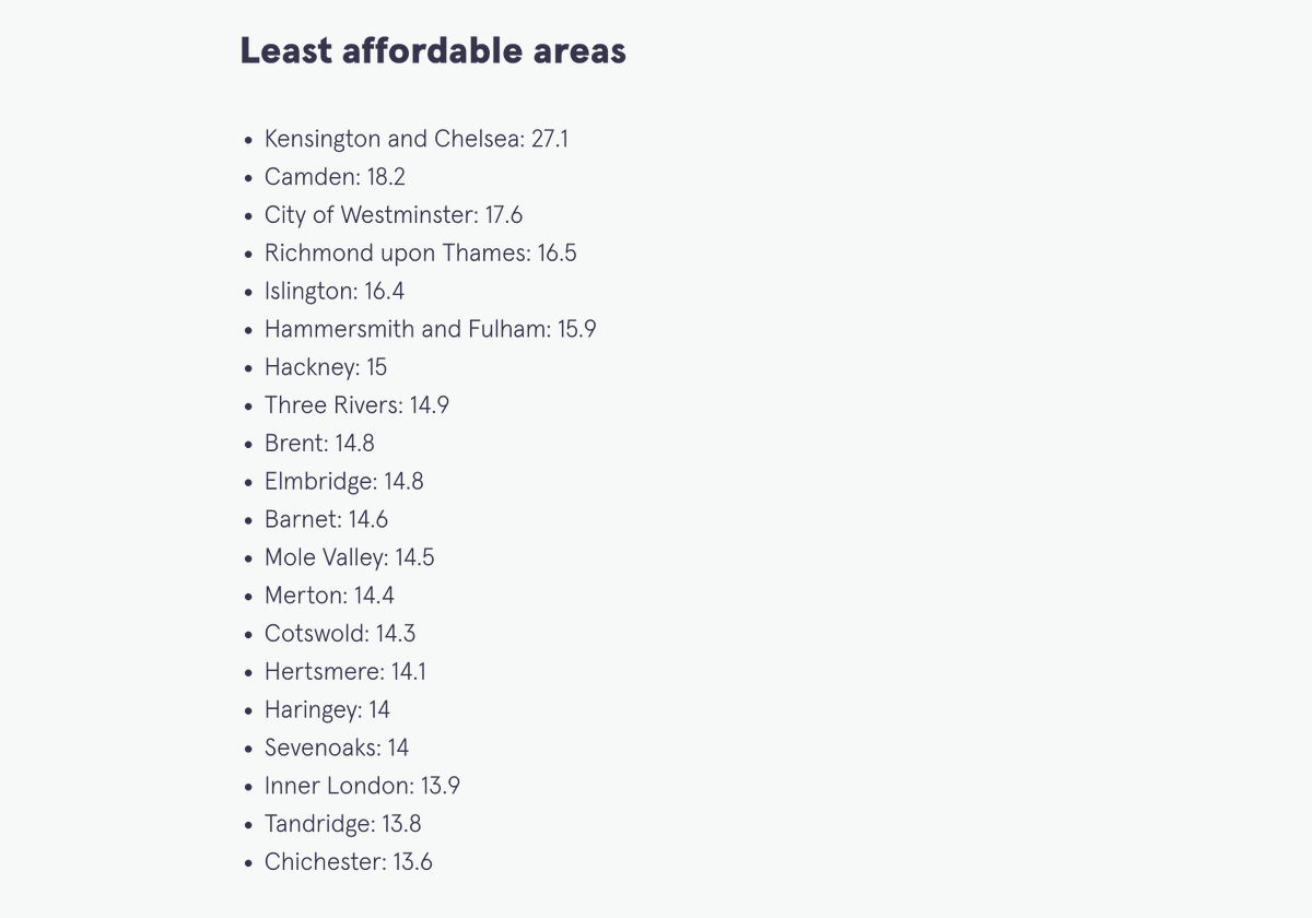 mo_najii's tweet photo. The least affordable areas in the UK for home owners

London house prices have risen 119% in the past 10 years https://t.co/brR387dHuR