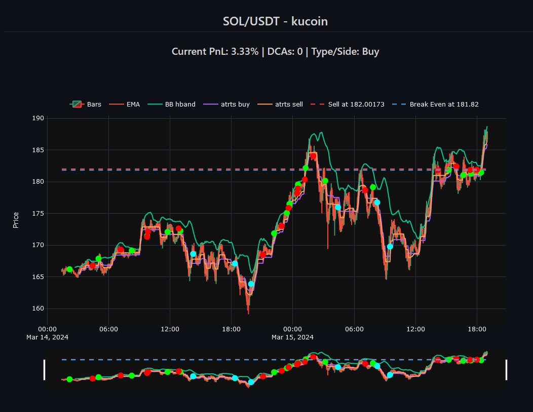 Discover all the important information at a glance with our nuxBot webinterface. Here is an impressive example of a recent $SOL/USDT chart. 👇
#trading #crypto