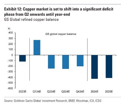 CEOTechnician's tweet image. Goldman Sachs out with a bullish update on #copper: 

Goldman sees copper rising 📈 to $10,000/tonne ($4.54/lb) by the end of 2024.

Goldman sees copper prices reaching new record highs of $5.45/lb by this time next year. 

Finally, the global investment bank sees copper prices…