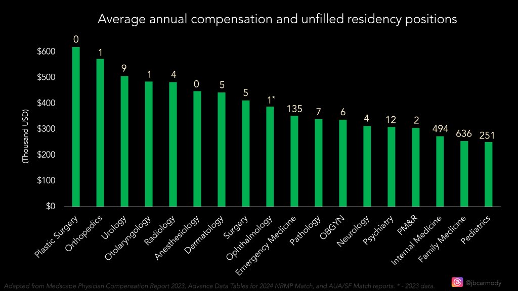 IDBugDoc's tweet image. Kudos to @jbcarmody as always for amazing work. Interesting graph of empty Match spots versus mean earnings. Hmmm. Wonder what this means... #duh #notrocketscience #thatswhatthemoneyisfor

Answer below.