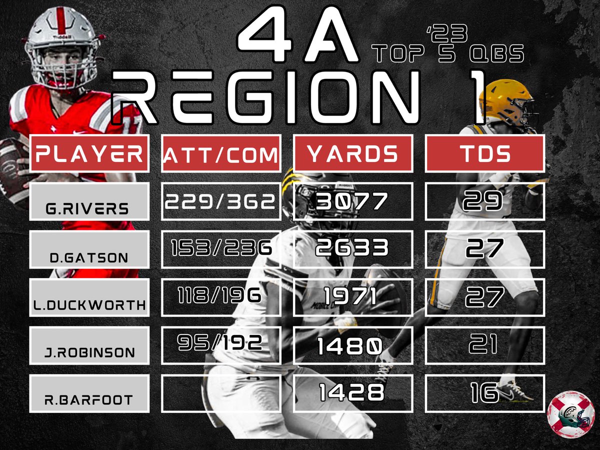 Top QBs from 4a Region 1 4/5 will be returning for the ‘24 season!