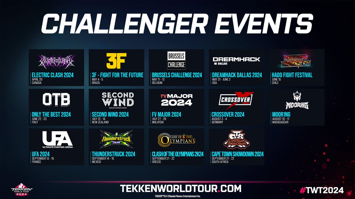 BNEesports's tweet photo. Local tournaments are important in fostering communities for competitive games.
#TWT2024 is committed to working with Tournament Organizers worldwide who work hard to bring us all together.
We are proud to present our Master+, Master, and Challenger Events for #TWT2024. https://t.co/6xSYd3RcjS