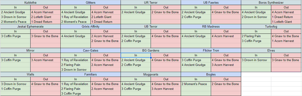 🪦PAUPER DREDGE PRIMER🪦

For anyone interested - I have created 20 page guide how to play one of the recent hot decks in the format - Dredge.

docs.google.com/document/d/e/2…

Below, a sideboard for the most popular matchups!

#mtgpauper