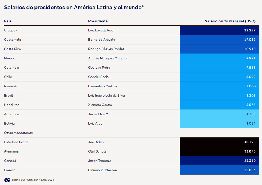 Los sueldos de los presidentes en Latinoamérica Los #presidentes ganan #sueldos muy disímiles en #AméricaLatina. ¿Y en otros países del mundo? En #Argentina, el intento del presidente #Milei de aumentar los sueldos de los políticos, y el suyo propio, provocó un escándalo. (cp).…