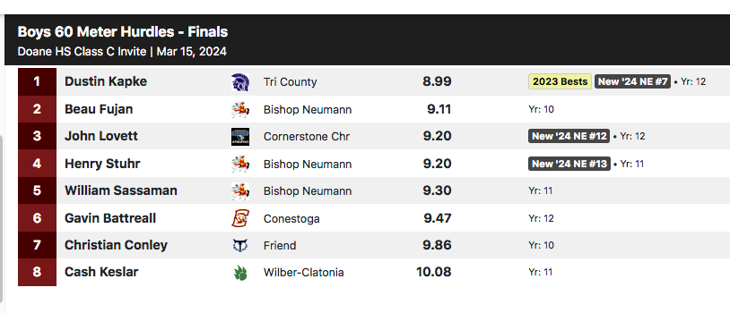 DoaneTrackXC's tweet photo. #DoaneInviteClassC boys' 60-meter hurdles final: Dustin Kapke of Tri County wins in :08.99 https://t.co/gRDxnUpsyA