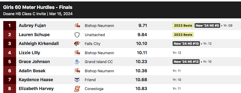 #DoaneInviteClassC girls' 60-meter hurdles final: Aubrey Fujan of Bishop Neumann wins in :09.71