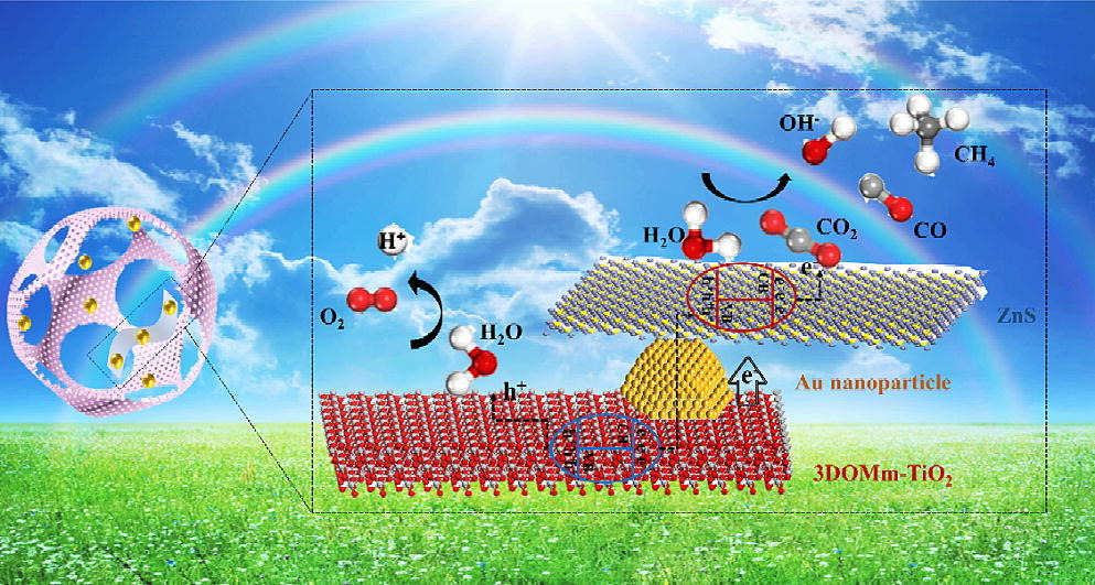 #CES Just published Section Category: Catalysis Au@ZnS Core–Shell Nanoparticles Decorated 3D Hierarchical Porous TiO2 Photocatalysts for Visible-Light-Driven CO2 Reduction into CH4 Authors: Yifei Li et al. sciencedirect.com/science/articl…