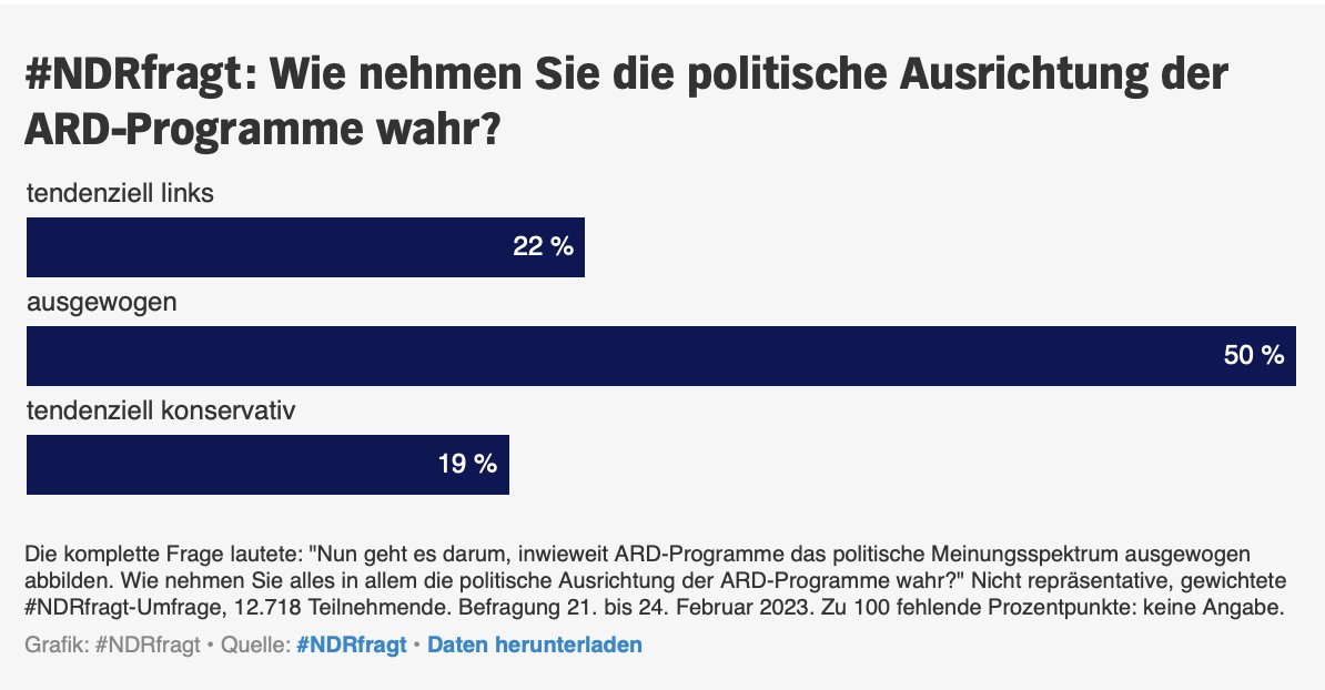 niggi's tweet image. So manipuliert die FAZ: Aus einer Umfrage, wonach 50% der Befragten die ARD-Programme für ausgewogen halten, 22% für „tendenziell links“ und 19% für „tendenziell konservativ“, lässt sie einfach die „konservativ“-Antworten weg und konstruiert so eine Schieflage. (1/2)