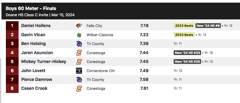 DoaneTrackXC's tweet photo. #DoaneInviteClassC boys' 60-meter dash final: Daniel Hollens of Falls City wins in :07.19 https://t.co/6xLchh4WAN