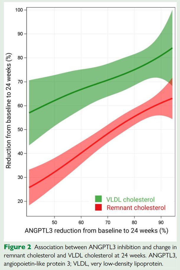 In pts w/elevated triglycerides, vupanorsen, an ANGPTL3 inhibitor, lowered remnant cholesterol by up to 59% & VLDL cholesterol by up to 67% over placebo. ANGPTL3i may be a promising approach for lowering cholesterol on triglyceride-rich lipoproteins doi.org/10.1093/eurjpc…
