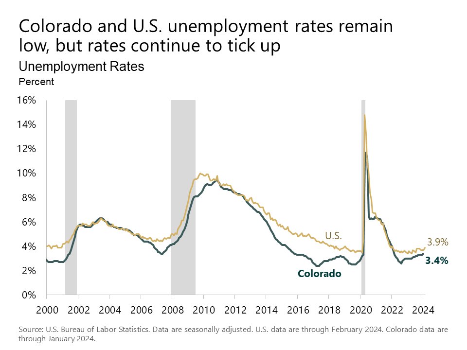 Colorado and U.S. unemployment rates remain at a level consistent with a healthy economy; however, Colorado's has ticked up closer to the national average. #coleg #copolitics