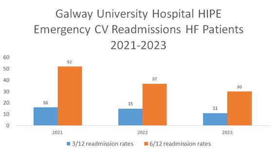 Steady graded reduction in emergency CV readmissions for HF patients GUH due to implementation inpatient nurse HF service, early ANP-led outpatient HF service, integrated consultant leadership, HSE model of care for HF, #integratedcare @saoltagroup