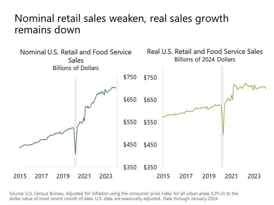 Nominal retail and food service sales increased through 2023 but were stagnant in January 2024. Real sales growth remains down. #coleg #copolitics