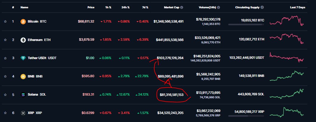 🥳 wow, this looks crazy

Can catch  #SOL now #BNB and #USDT 🧐 
and the new #3 ?

#Solana $SOL #CryptoNews #binance #smartcontract #crypto #SolanaNFTs #Physis