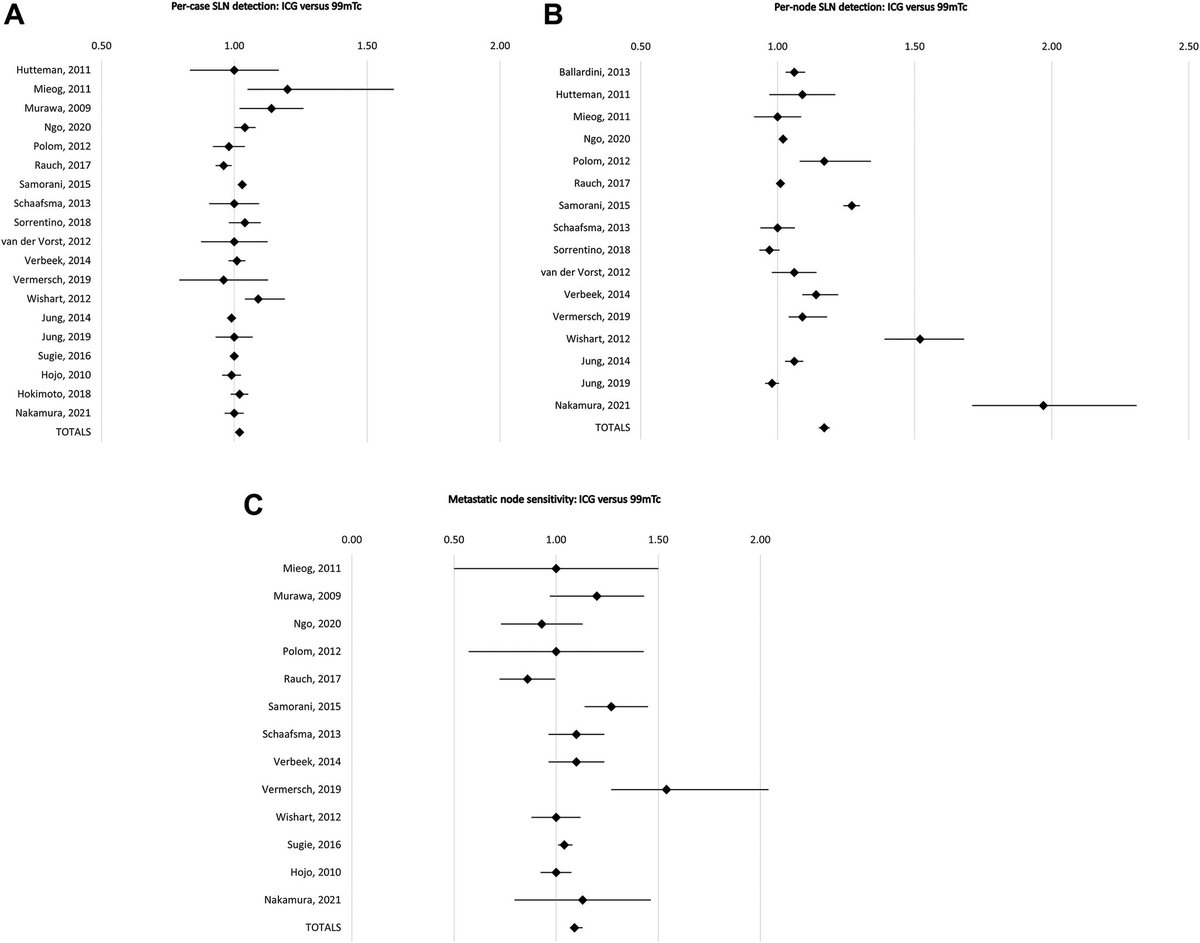 Indocyanine green fluorescence versus blue dye, technetium-99M, and the dual-marker combination of technetium-99M + blue dye for sentinel lymph node detection in early breast cancer–meta-analysis including consistency analysis surgjournal.com/article/S0039-… open access @SurgJournal