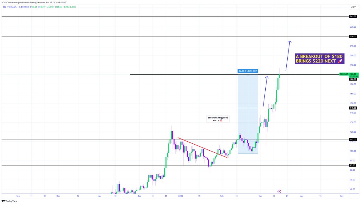 cryptoWZRD_'s tweet photo. ⚠️  ANOTHER ONE.. WHAT A CALL 🏆

We’ve been riding $SOL from $99.93 and our $180 target just got smashed 🥳🎯

WZRDs absolutely milked this call, trendline breakout triggered a +84.87% PROFIT in just over a month 🚀

$220 next, unless BTC holds it back 👩🏼‍🚀 https://t.co/A6kSywlqHQ
