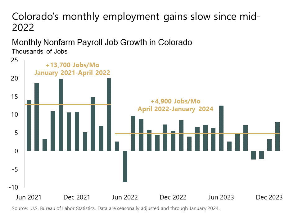 Colorado monthly employment gains have slowed since mid-2022, averaging 4,900 jobs per month compared to an average of 13,700 jobs per month before April 2022. #coleg #copolitics