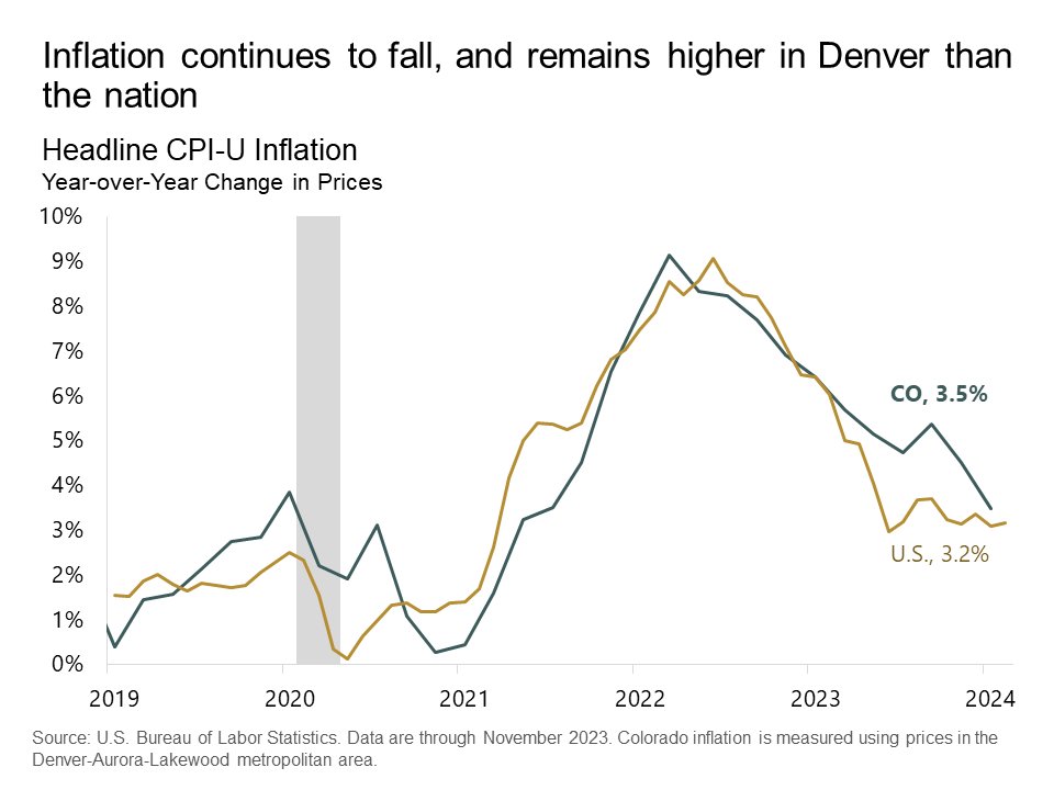 Denver-Aurora-Lakewood inflation fell steeply at the end of 2024 to 3.5 percent but still remains slightly higher than the nation. #coleg #copolitics