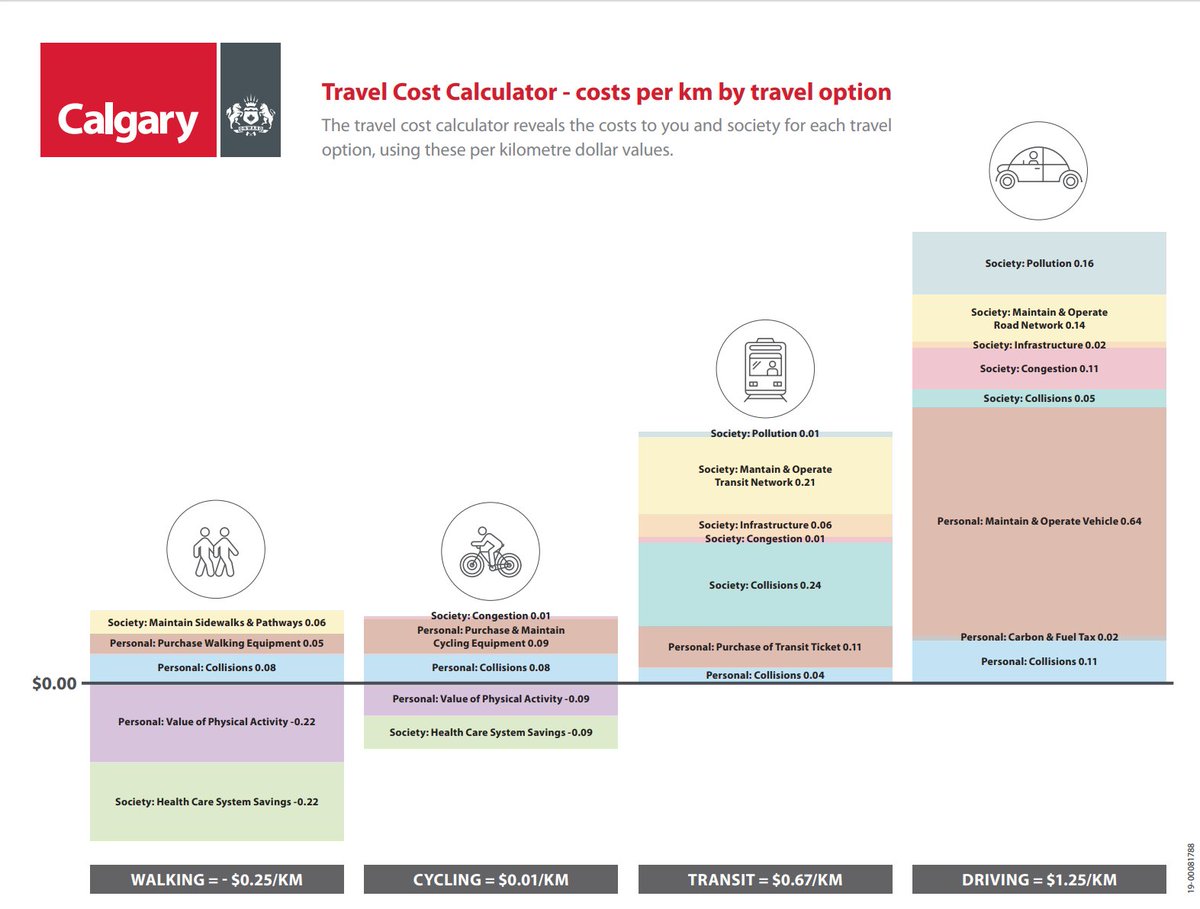 I just saw this Calgary travel cost estimator and I think it's great. When looking at it though, one might come to the conclusion that all the folks who drive are somehow irrational fools who should walk, bike or use transit. "Don't the understand the real costs?" However...