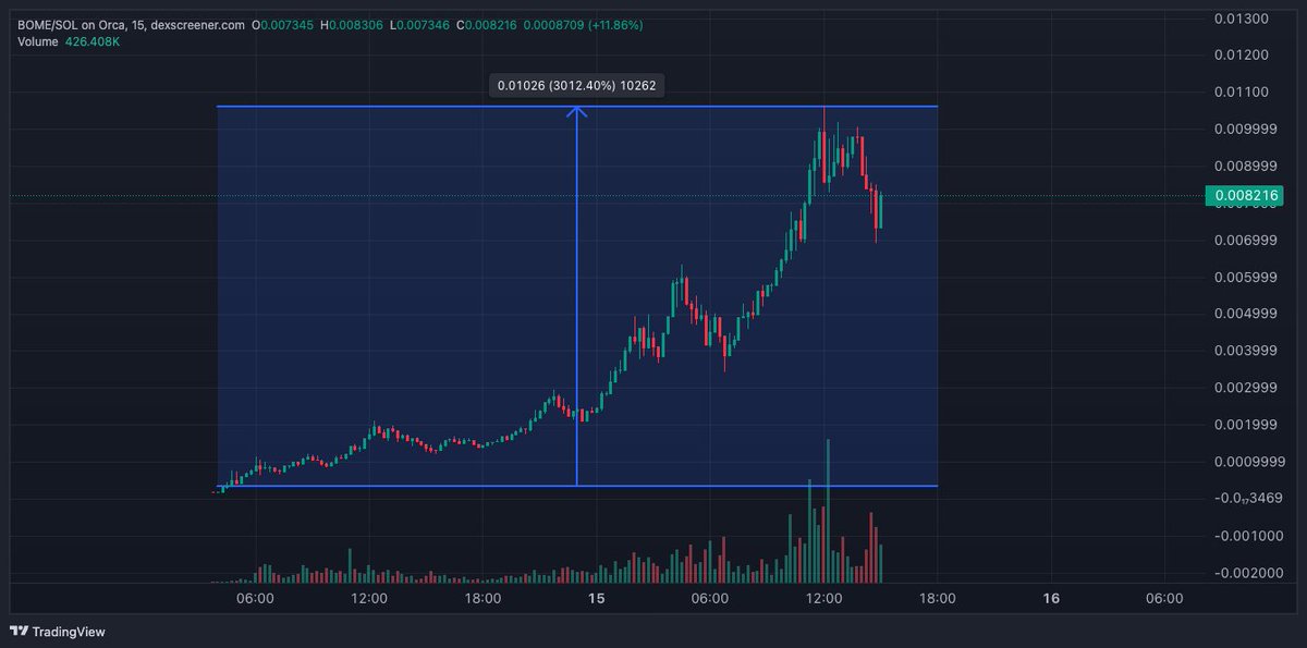 shilluminatidao's tweet photo. Gotta keep up and be able to foresee meta shifts. With how hot solana has been, it is no surprise that a twitter presale token was able to capture the attention and volume it has gotten so far.  

We stay hungry out here while the ball is hot and seize the opportunities given to us.

 @Cryptic_junzy + @gigaparallel 🤝 $BOME