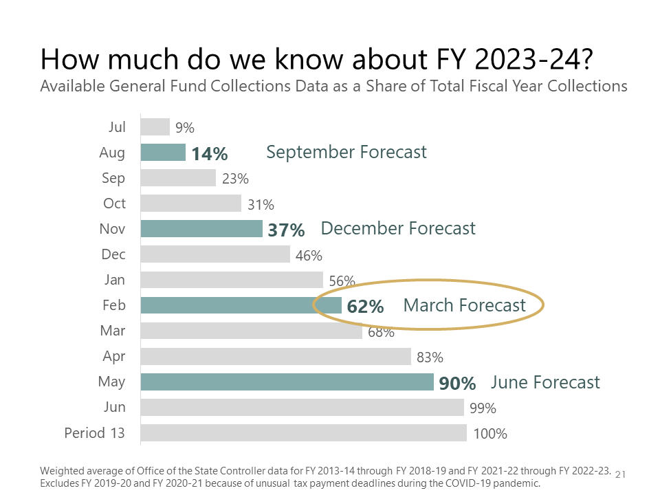 Annual income tax collections will depend heavily on how much is collected when taxpayers file their taxes in March and April, meaning there is a lot we still don't know about current year General Fund collections. #coleg #copolitics