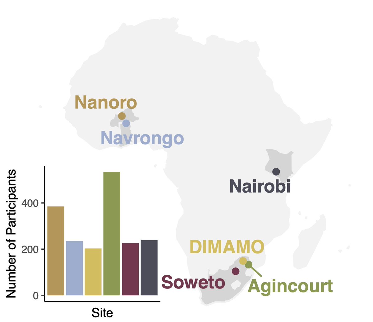 Despite 84% of the world's population residing in low- and middle-income countries, these populations are vastly underrepresented in gut microbiome research. Here, we expand the microbiome atlas of Africa through a study of 1,800 women in four countries. biorxiv.org/content/10.110…