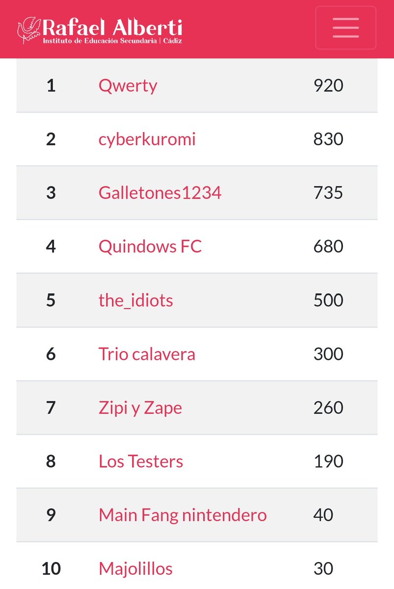 🚀 ¡Estamos en el ecuador de nuestro CTF y la competición está al rojo vivo! Echa un vistazo a la clasificación actual 👀. 

¡Increíble el talento y la dedicación que estamos viendo! 

 #CTFRafaelAlberti 💪💻